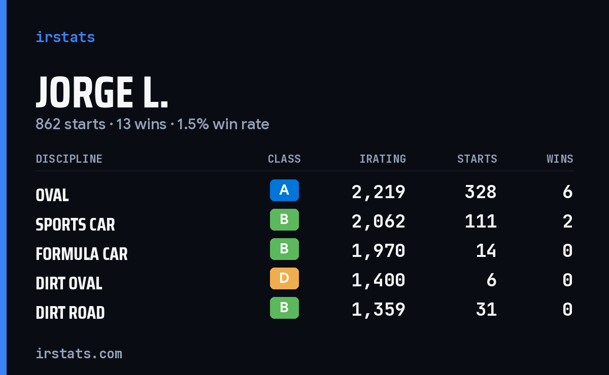 Loading... iRacing stats card