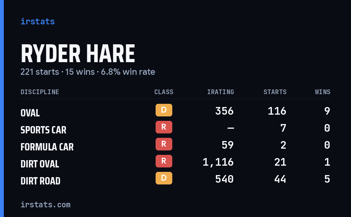 Loading... iRacing stats card