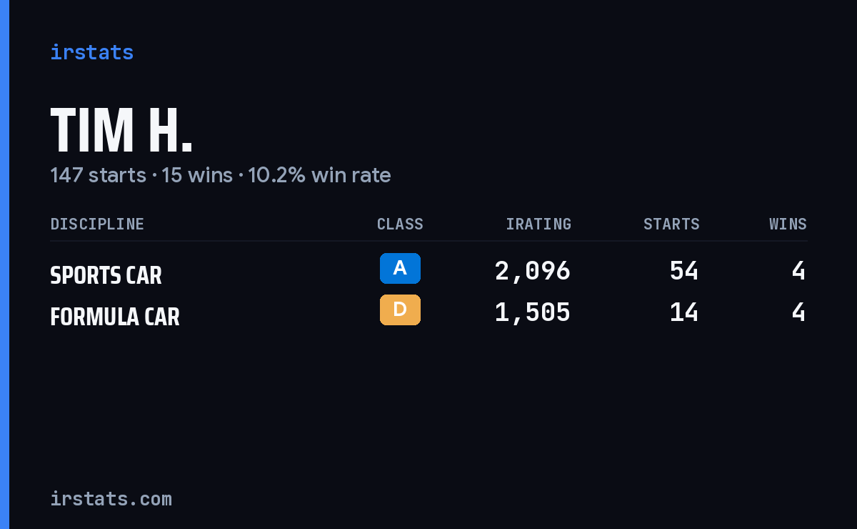 Loading... iRacing stats card