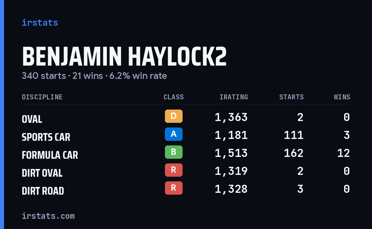 Loading... iRacing stats card