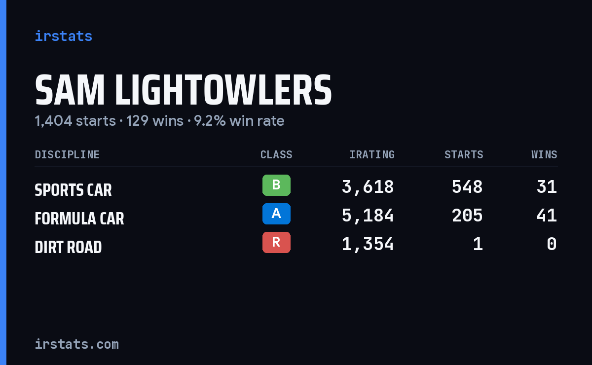 Loading... iRacing stats card