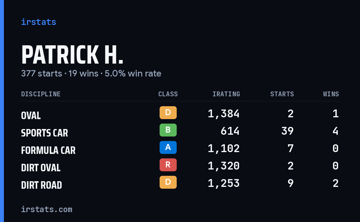 Loading... iRacing stats card