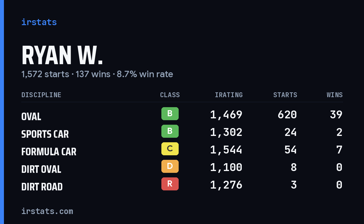 Loading... iRacing stats card