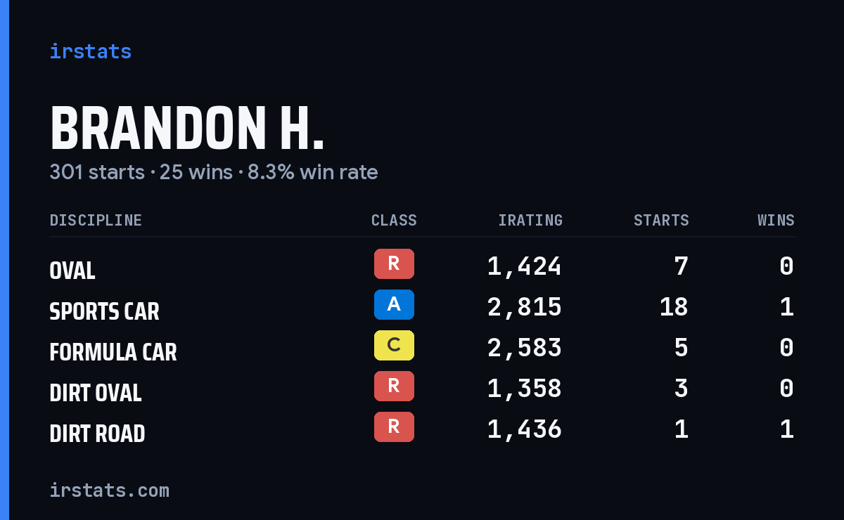 Loading... iRacing stats card