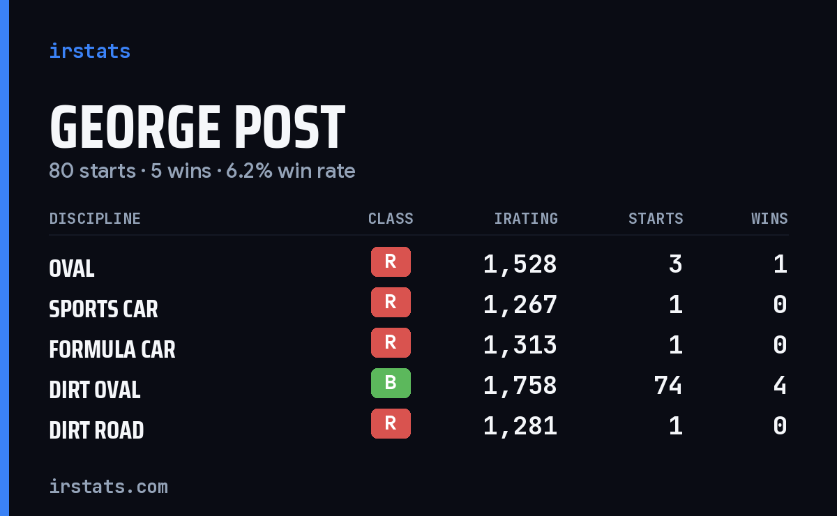 Loading... iRacing stats card