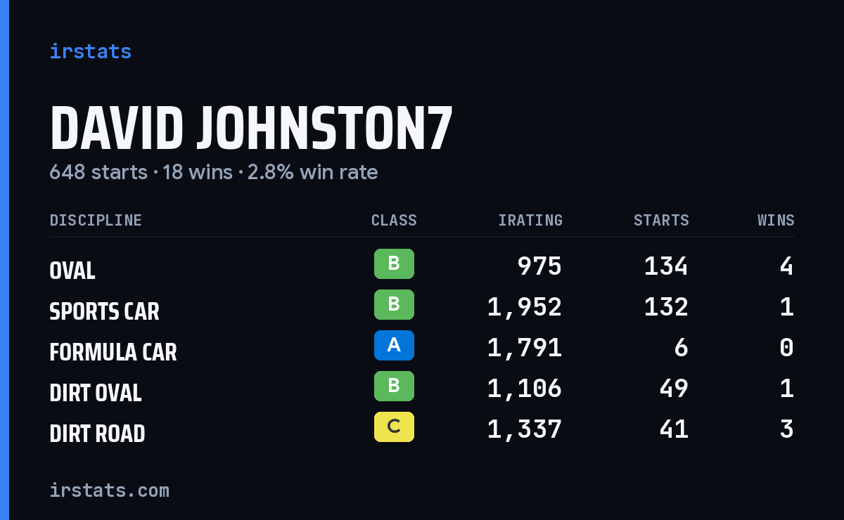 Loading... iRacing stats card