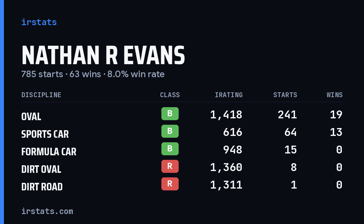 Loading... iRacing stats card
