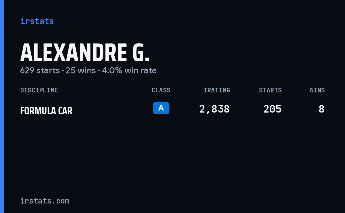 Alexandre G. iRacing stats card