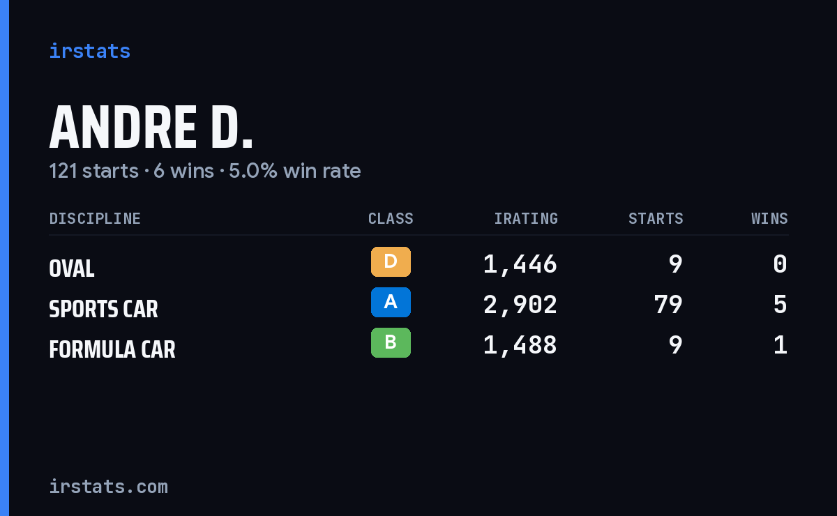Loading... iRacing stats card