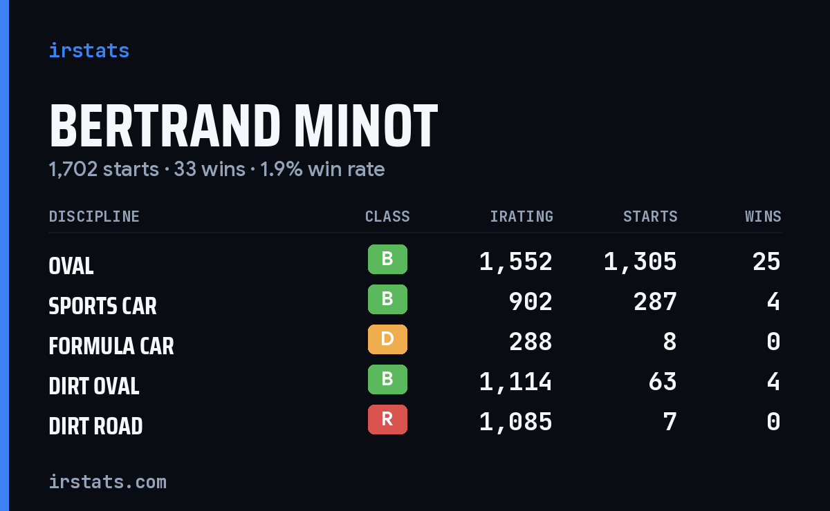 Bertrand Minot iRacing stats card