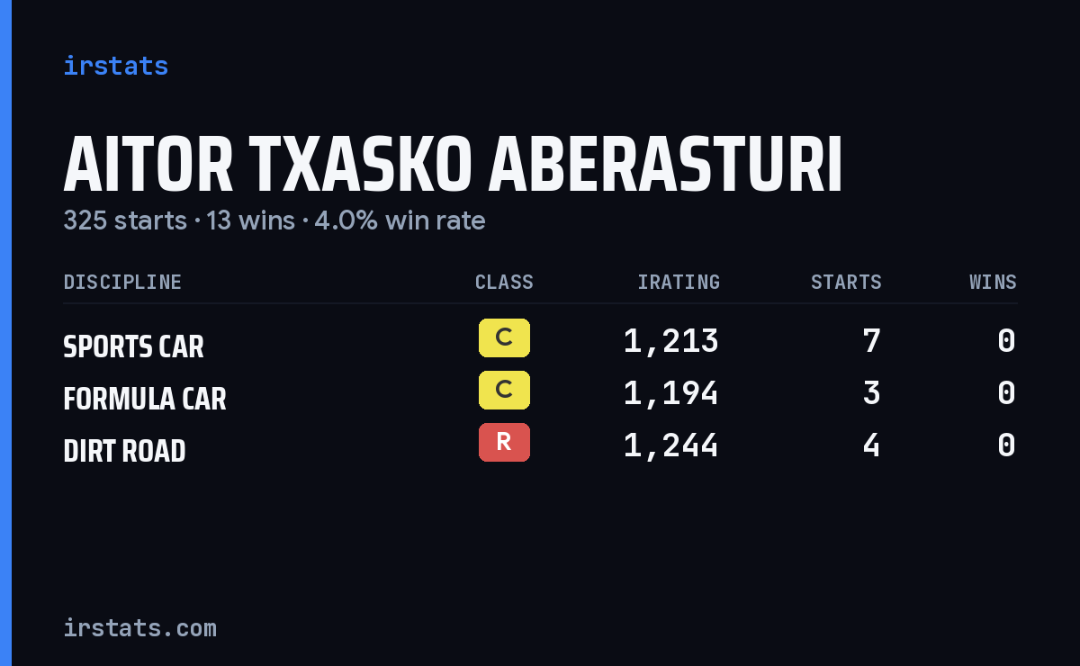 Aitor Txasko Aberasturi iRacing stats card