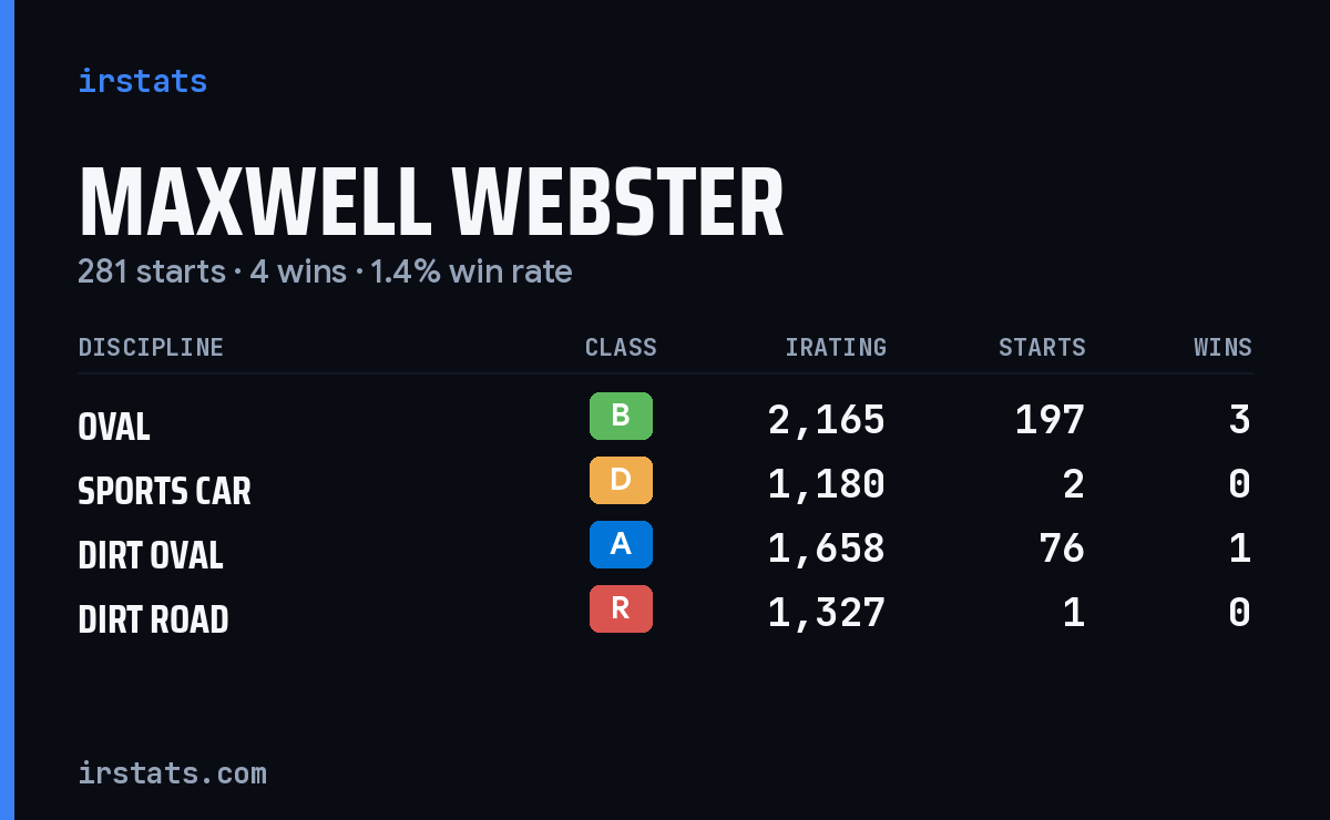 Loading... iRacing stats card