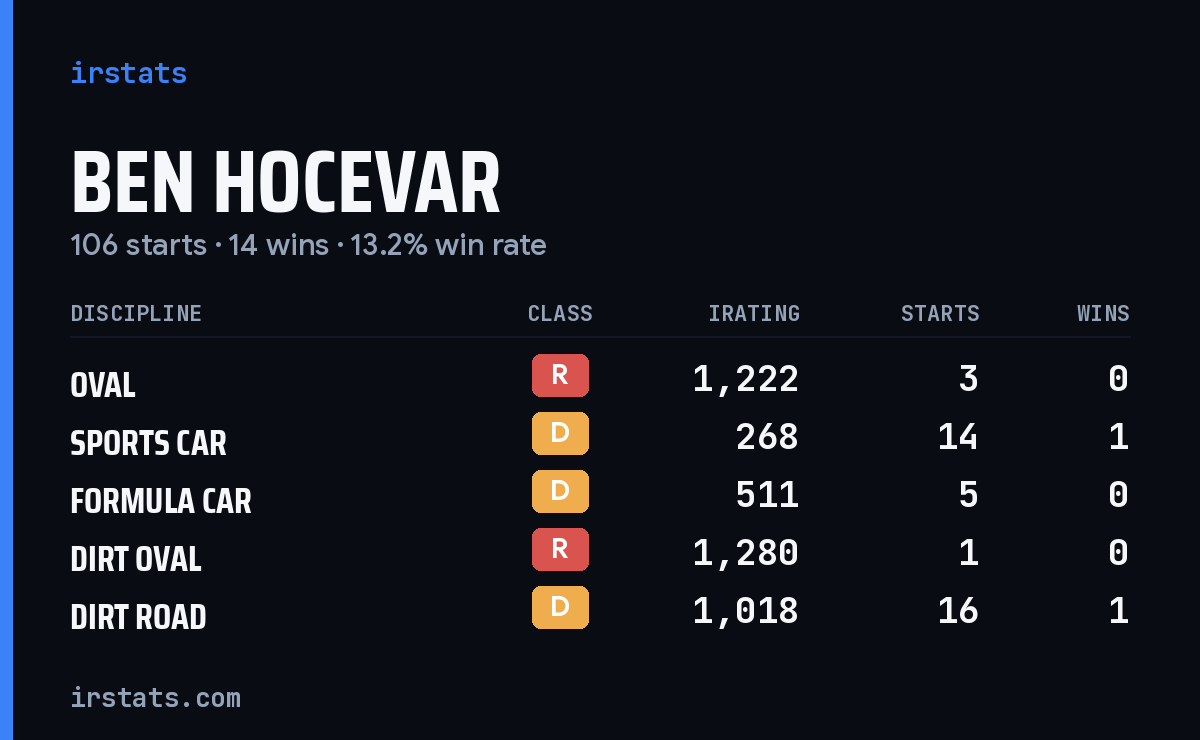 Loading... iRacing stats card