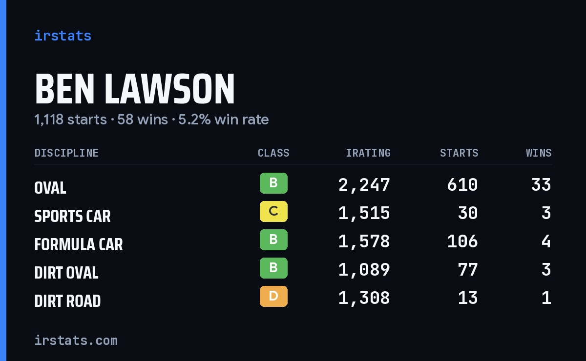 Loading... iRacing stats card
