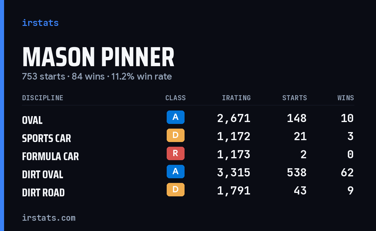 Loading... iRacing stats card