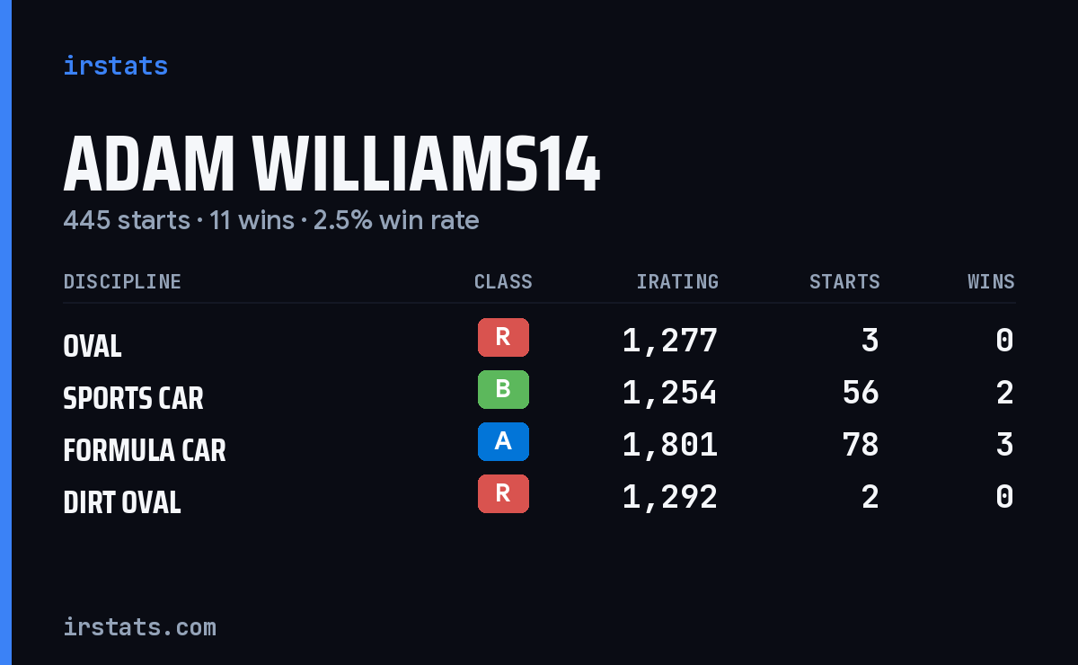 Loading... iRacing stats card