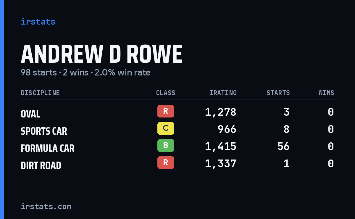 Andrew D Rowe iRacing stats card