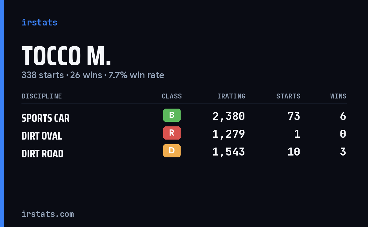 Loading... iRacing stats card