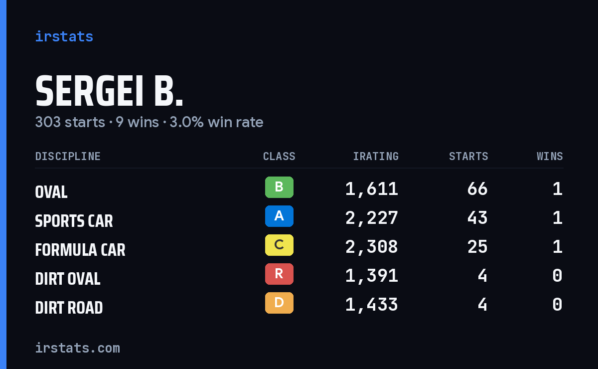 Loading... iRacing stats card