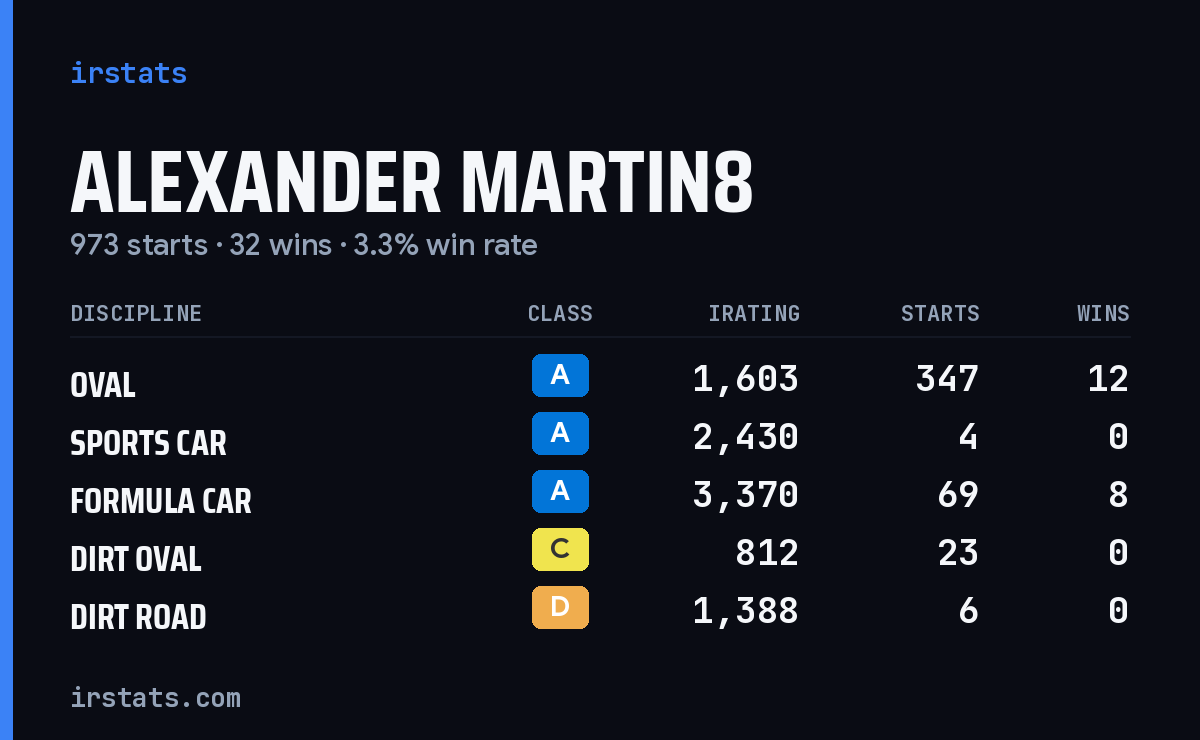 Loading... iRacing stats card