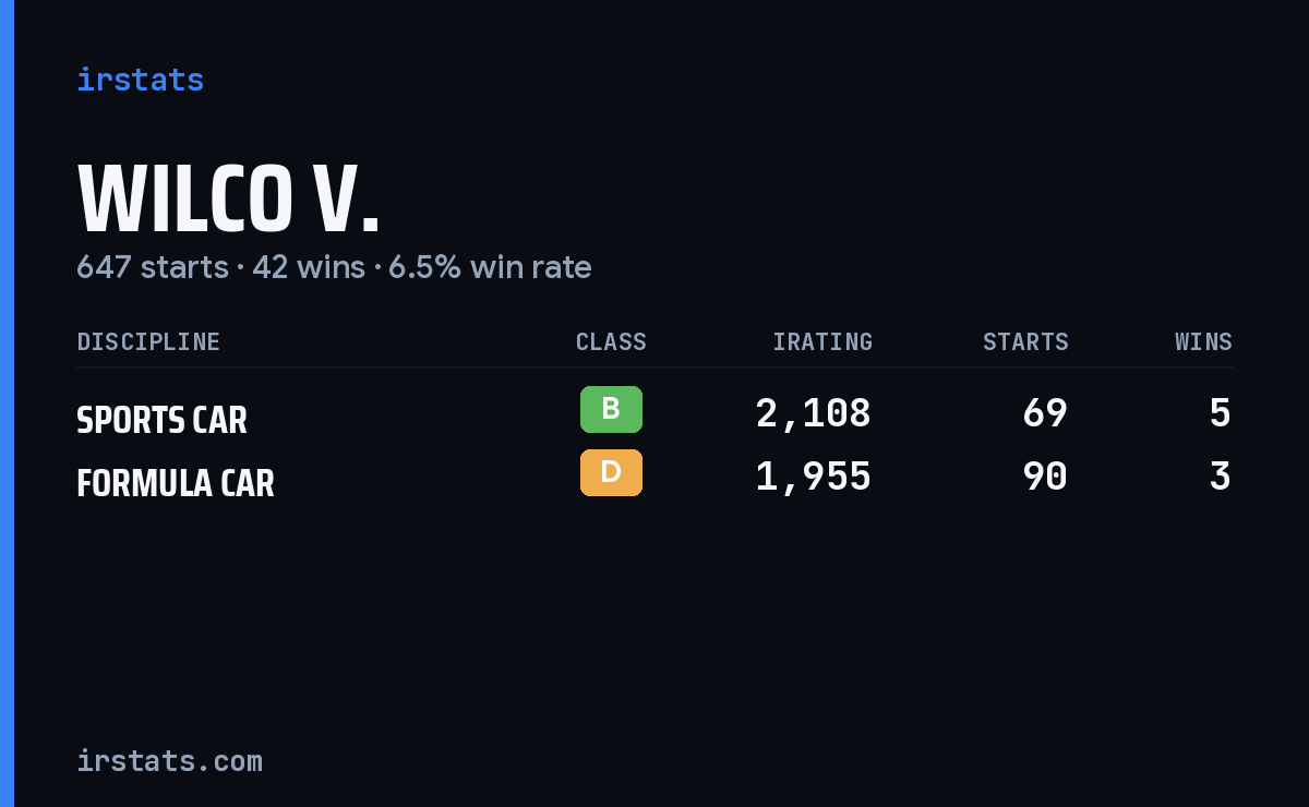 Loading... iRacing stats card
