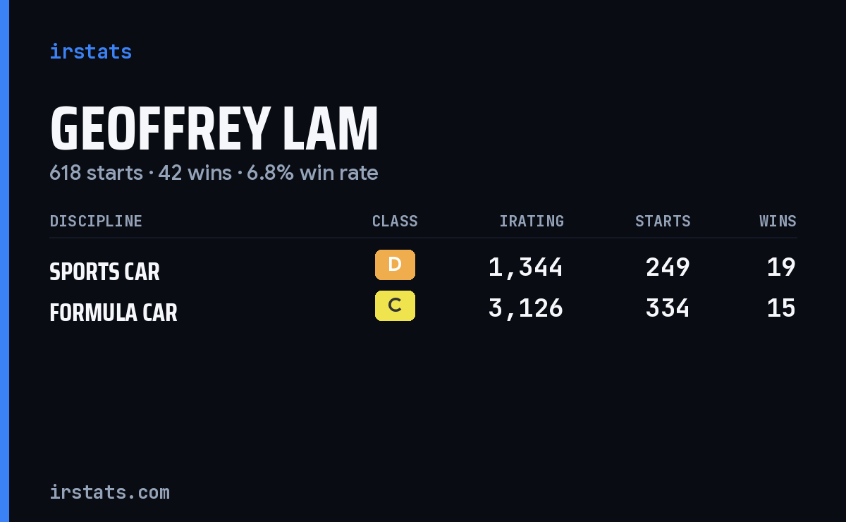 Loading... iRacing stats card