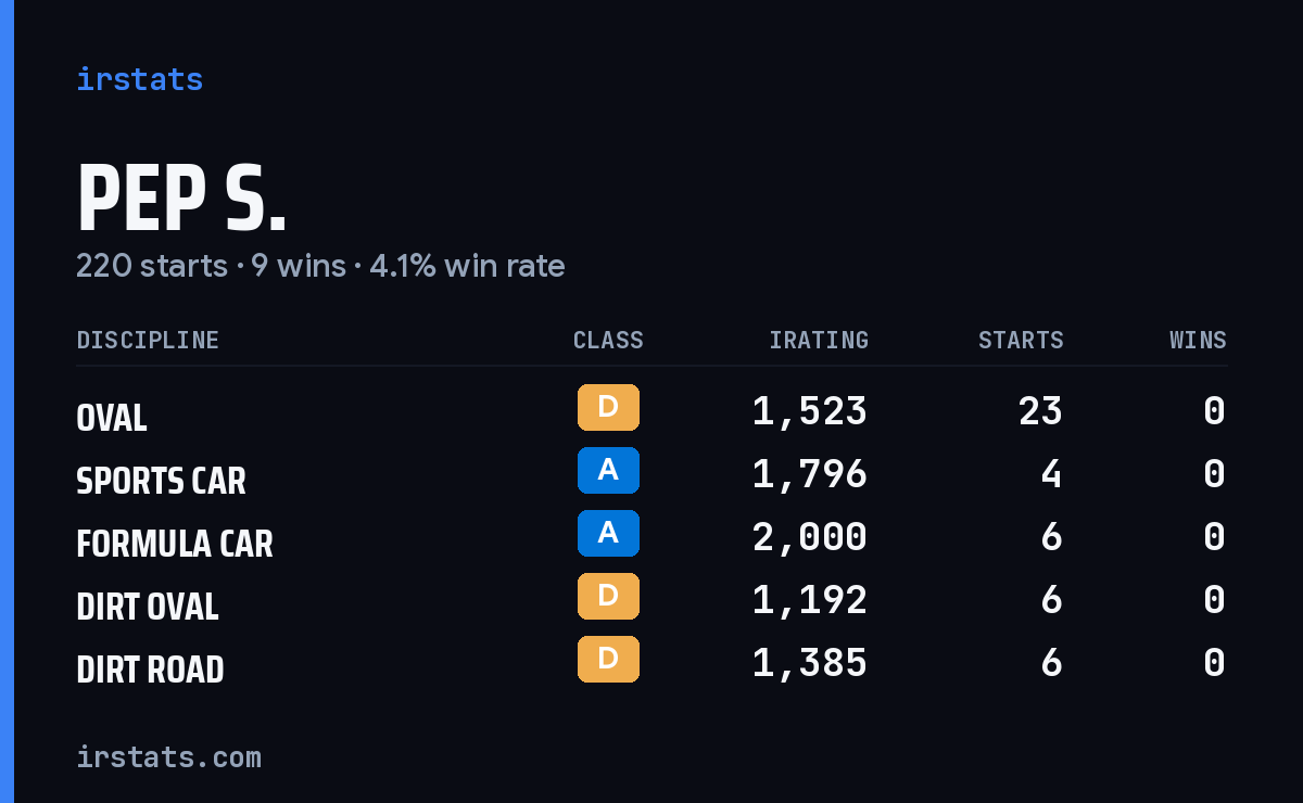 Loading... iRacing stats card