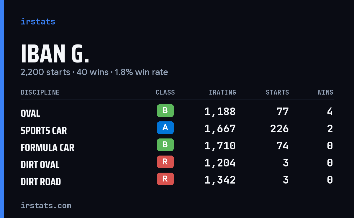 Loading... iRacing stats card