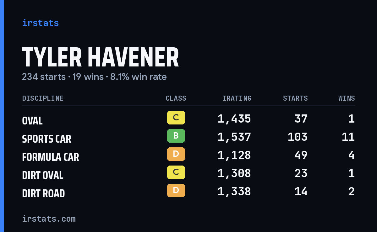 Loading... iRacing stats card