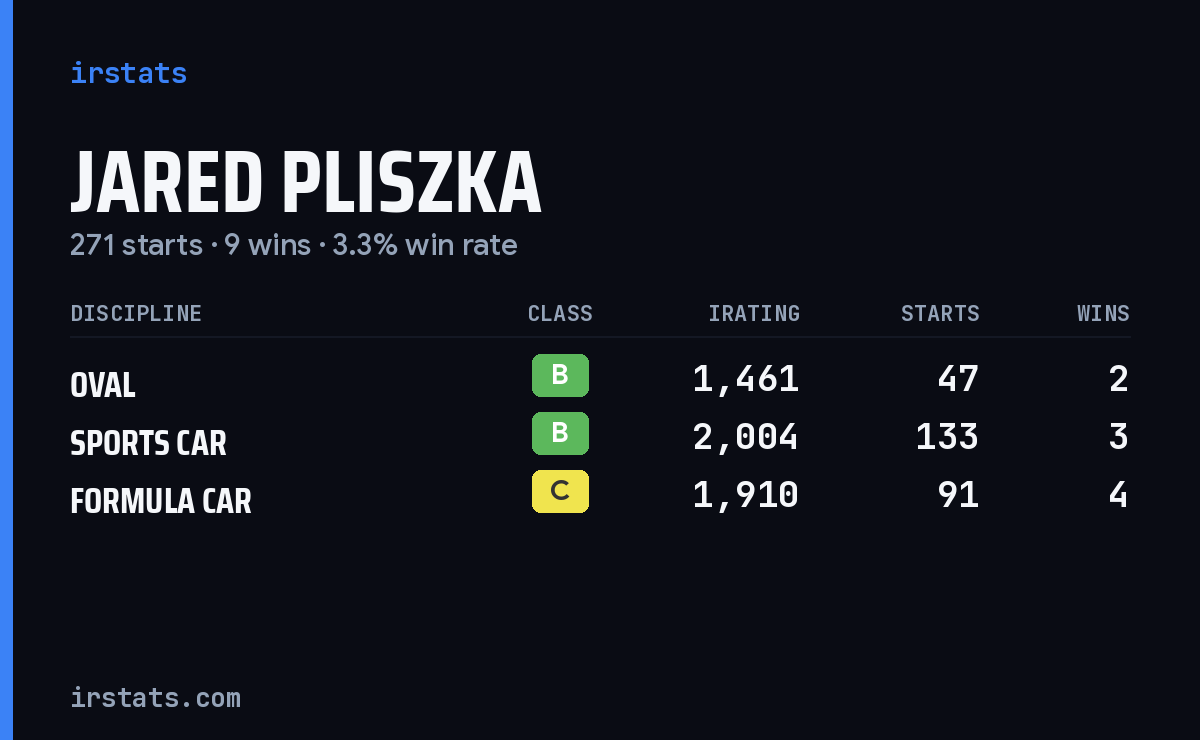 Jared Pliszka iRacing stats card