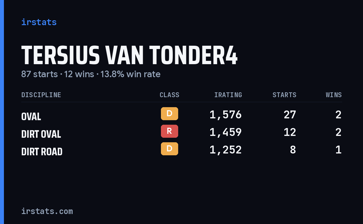 Loading... iRacing stats card