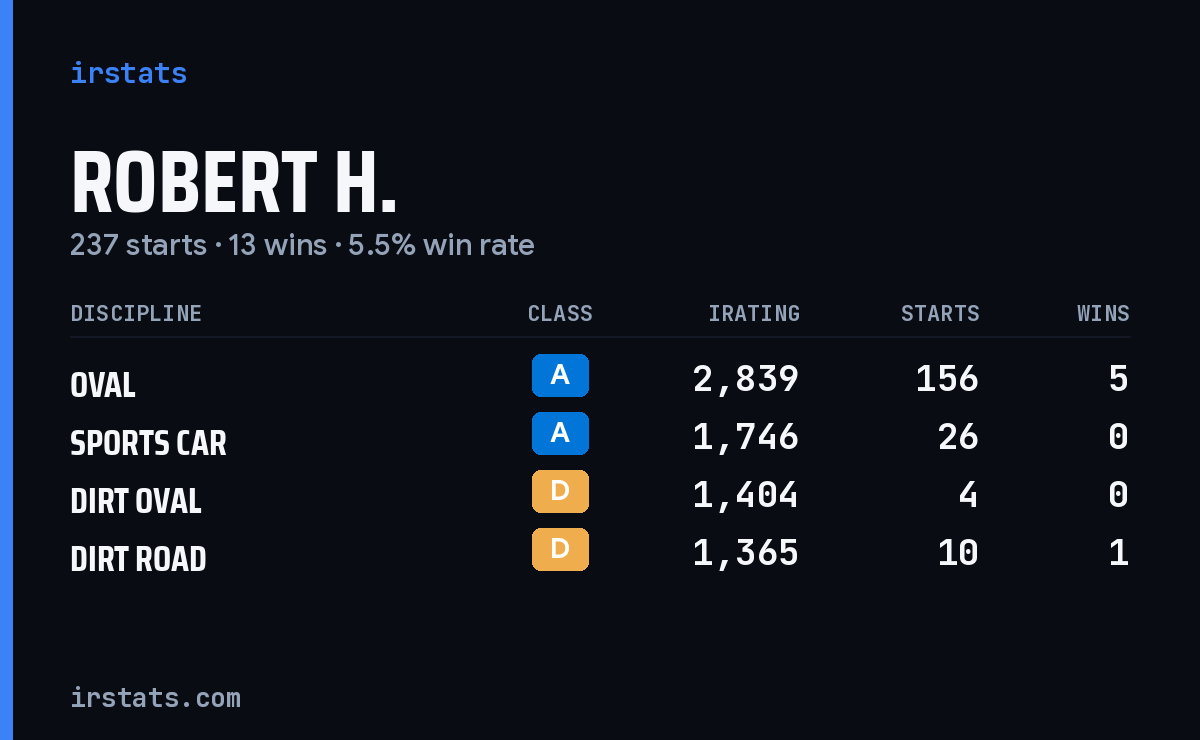 Loading... iRacing stats card
