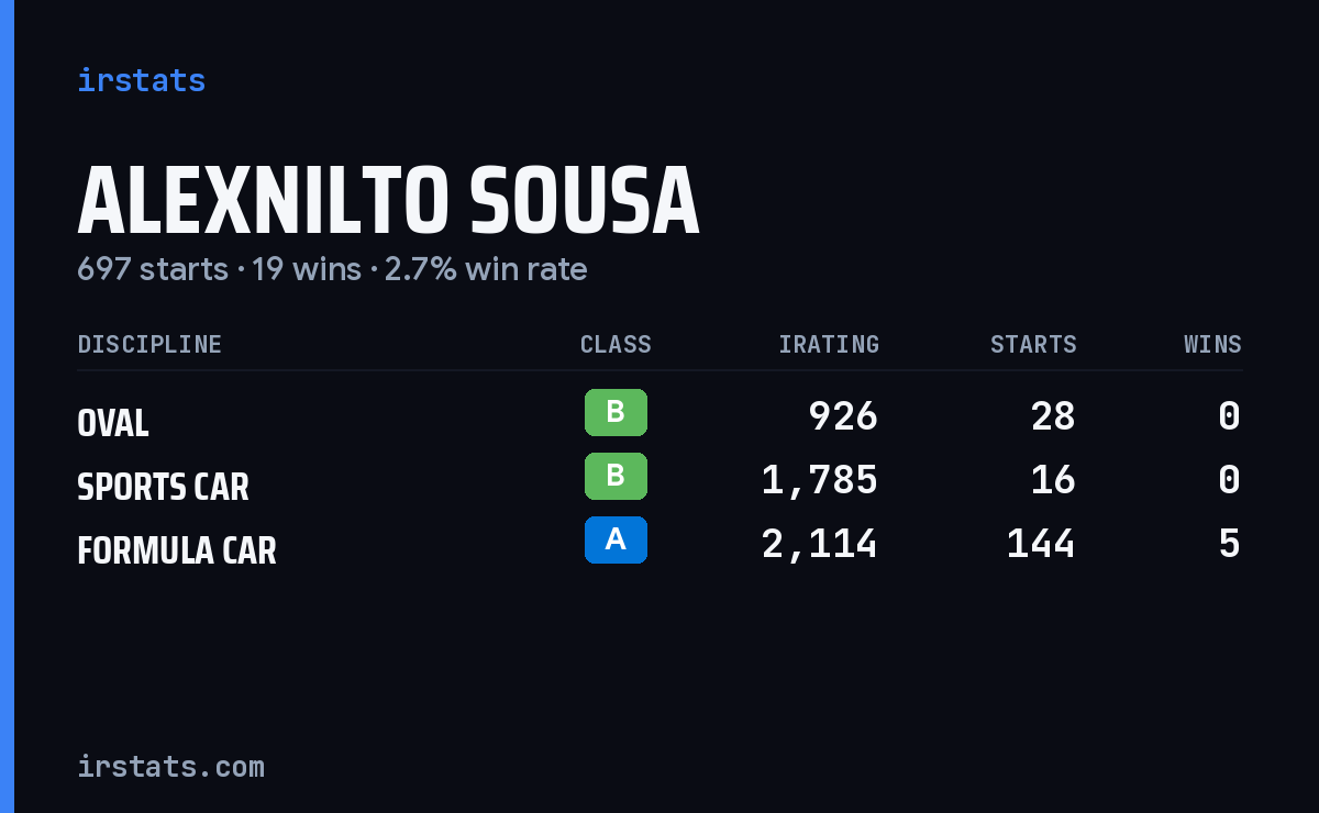 Loading... iRacing stats card