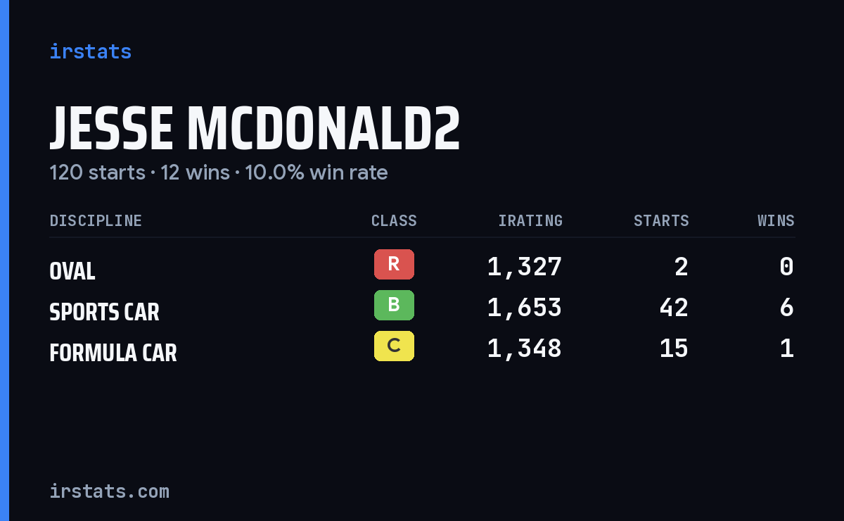 Loading... iRacing stats card