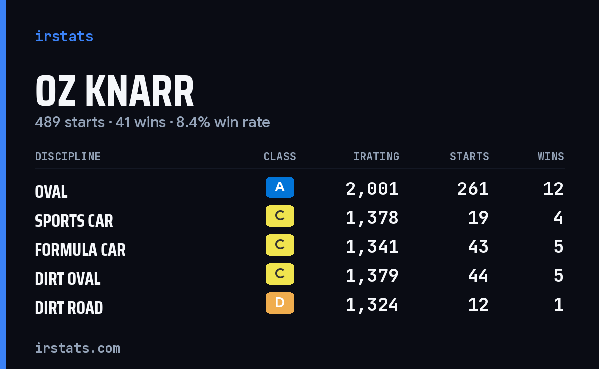 Loading... iRacing stats card