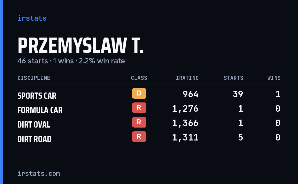 Loading... iRacing stats card