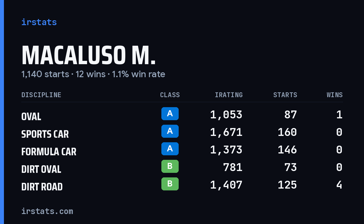 Loading... iRacing stats card