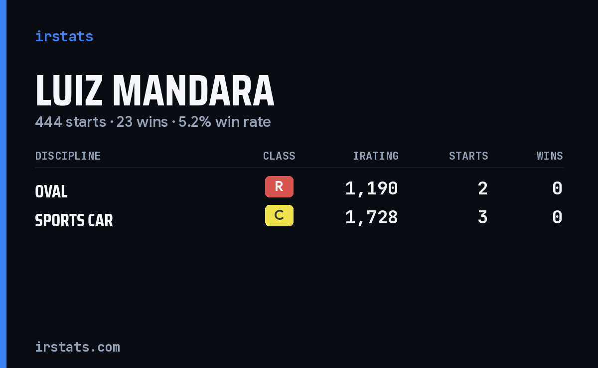 Luiz Mandara iRacing stats card