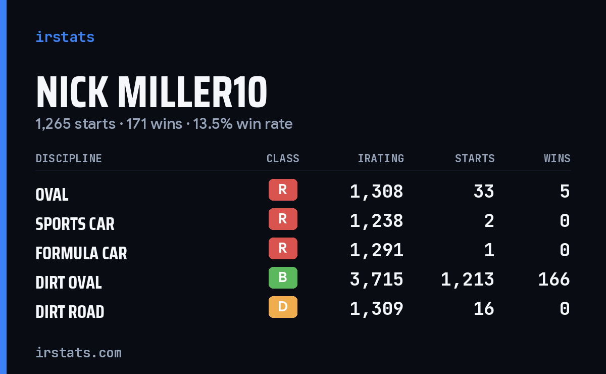 Loading... iRacing stats card