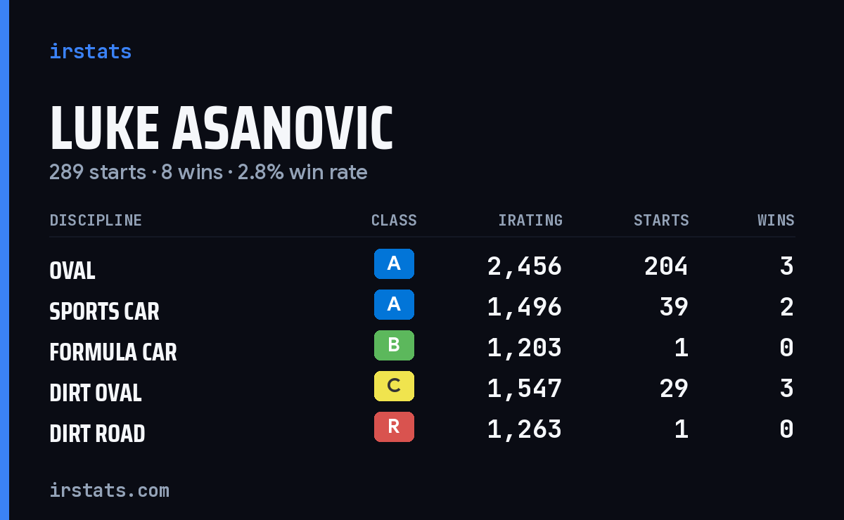 Luke Asanovic iRacing stats card
