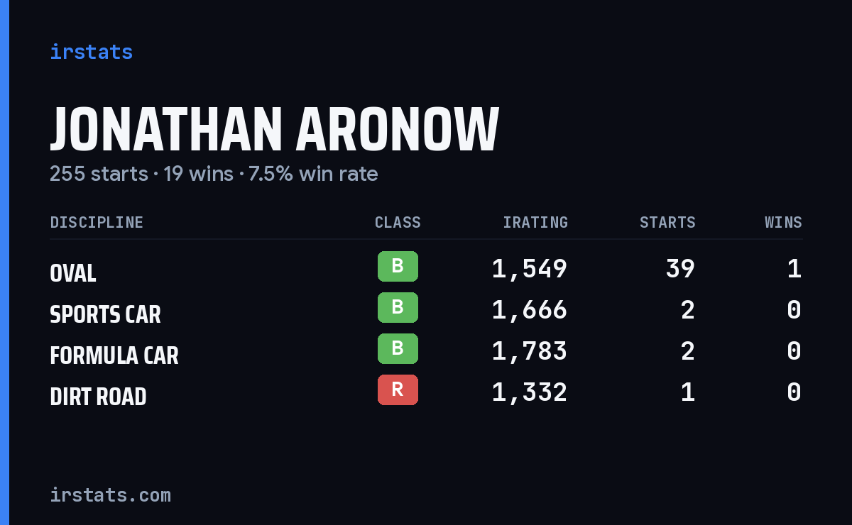 Jonathan Aronow iRacing stats card