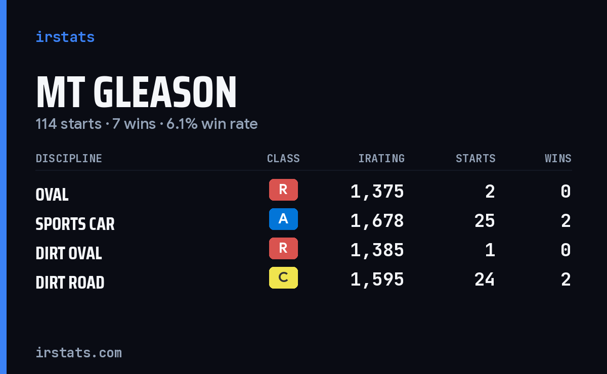Loading... iRacing stats card