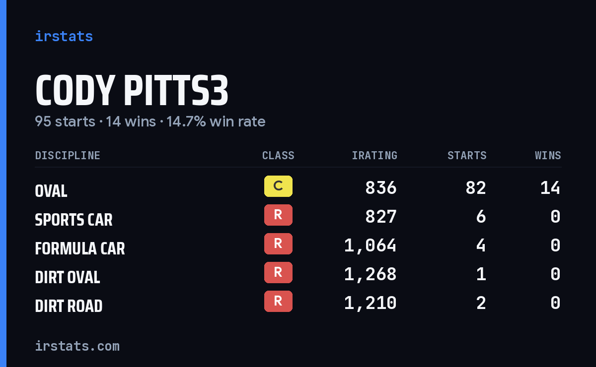Loading... iRacing stats card