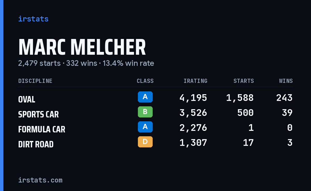 Marc Melcher iRacing stats card