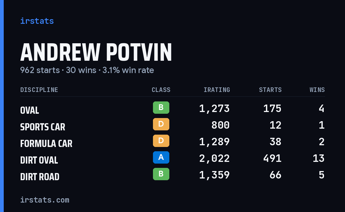 Loading... iRacing stats card