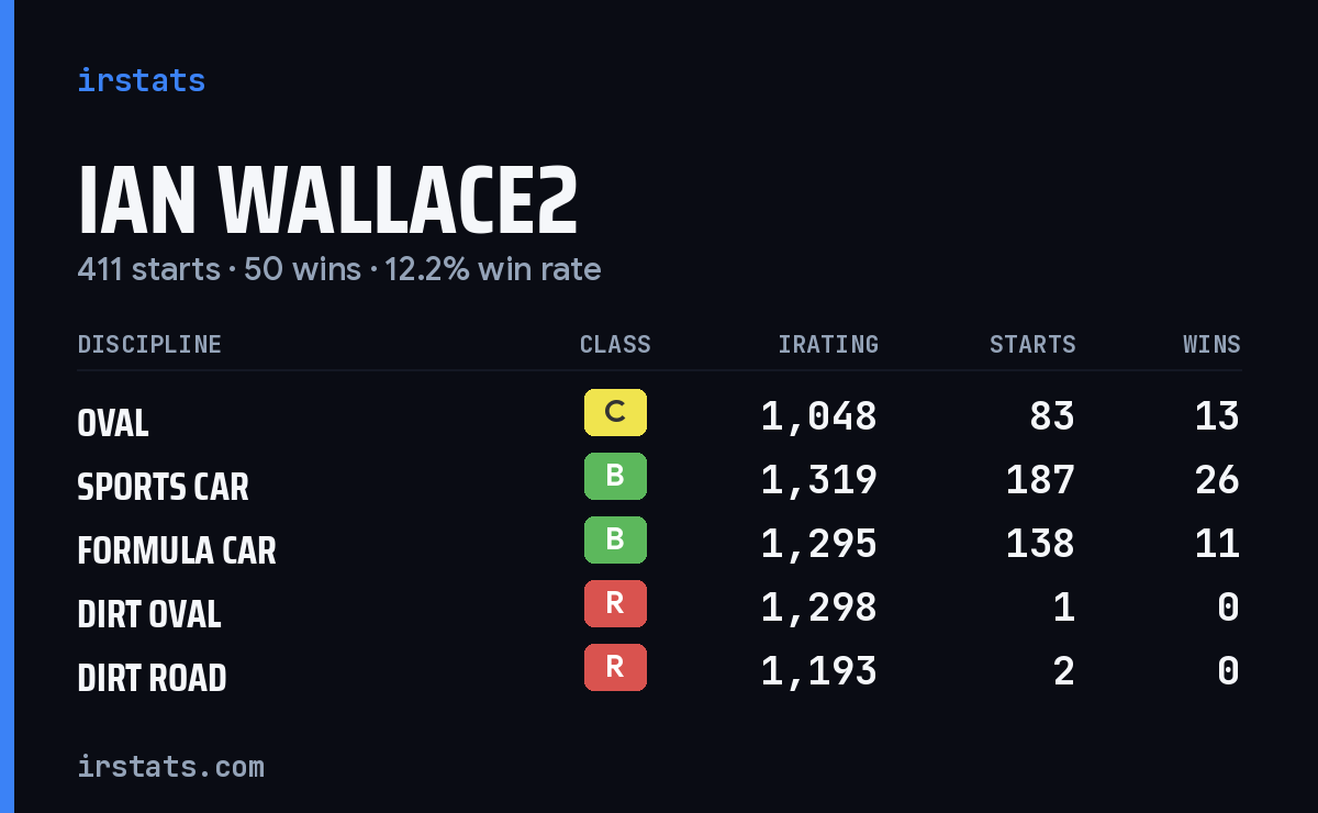 Loading... iRacing stats card