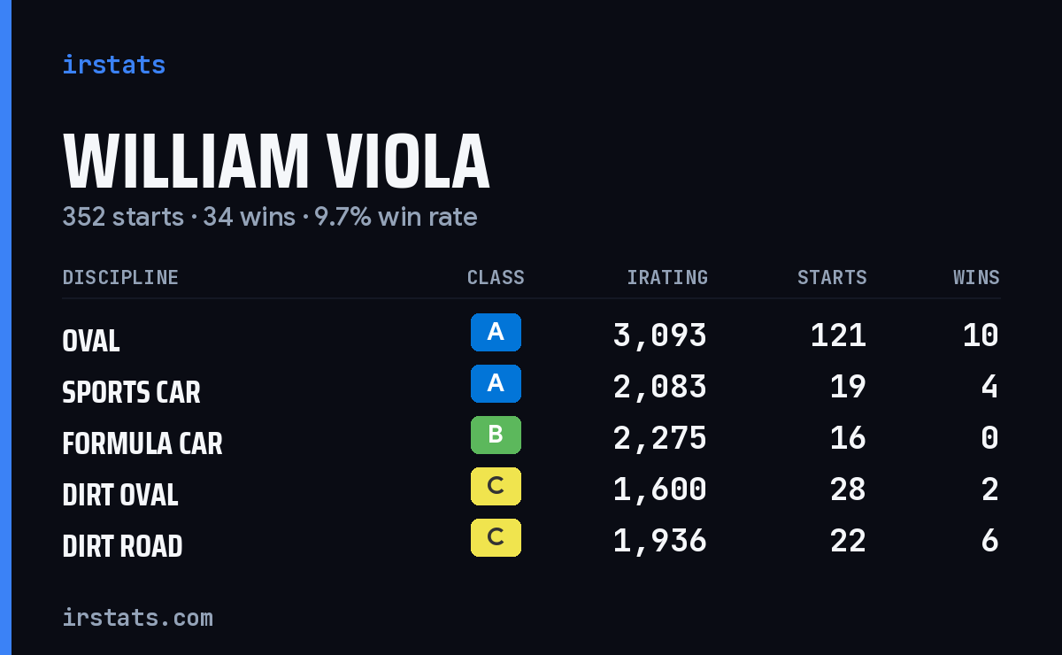 Loading... iRacing stats card