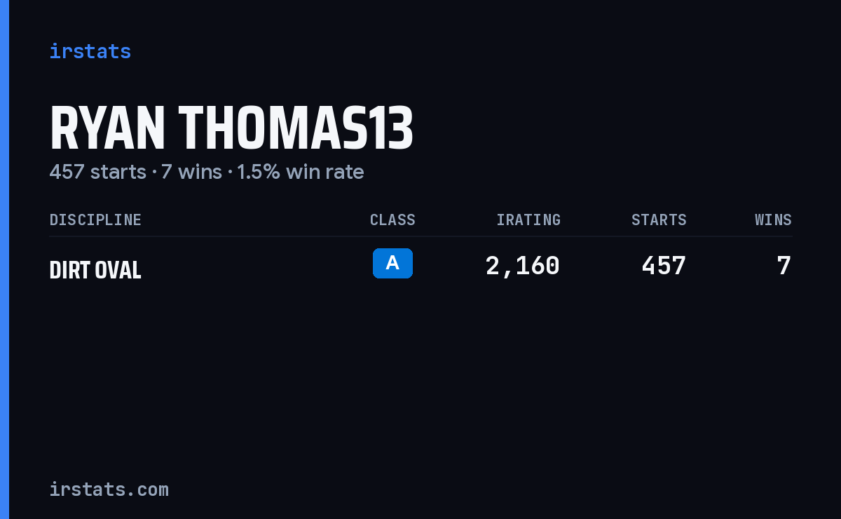 Ryan Thomas13 iRacing stats card