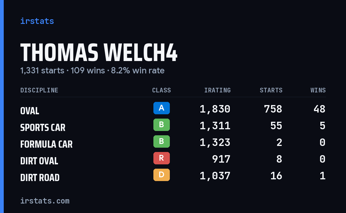Thomas Welch4 iRacing stats card