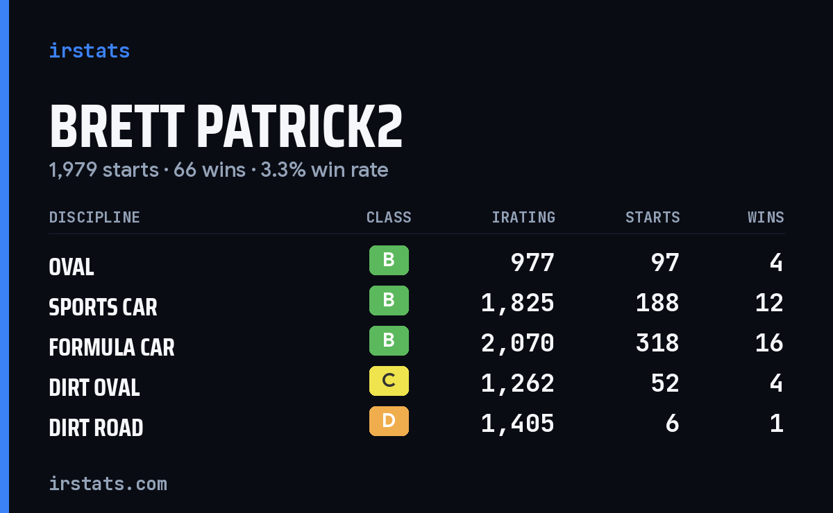 Brett Patrick2 iRacing stats card
